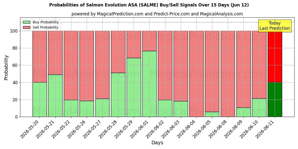 Probabilities of Salmon Evolution ASA (SALME) Buy/Sell Signals Using Several AI Models Over 5 Days (12 Jun) 