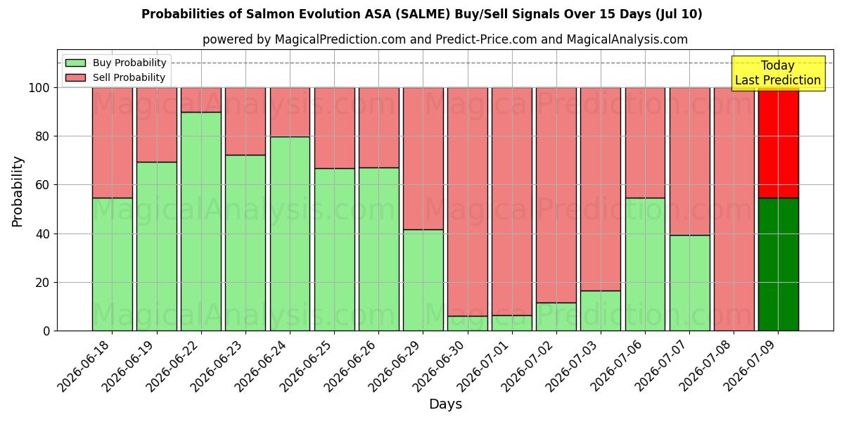 Probabilities of Salmon Evolution ASA (SALME) Buy/Sell Signals Using Several AI Models Over 5 Days (10 Jul) 