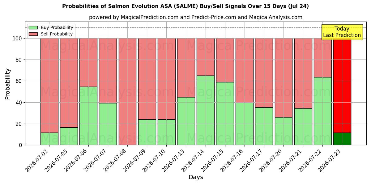 Probabilities of Salmon Evolution ASA (SALME) Buy/Sell Signals Using Several AI Models Over 5 Days (24 Jul) 