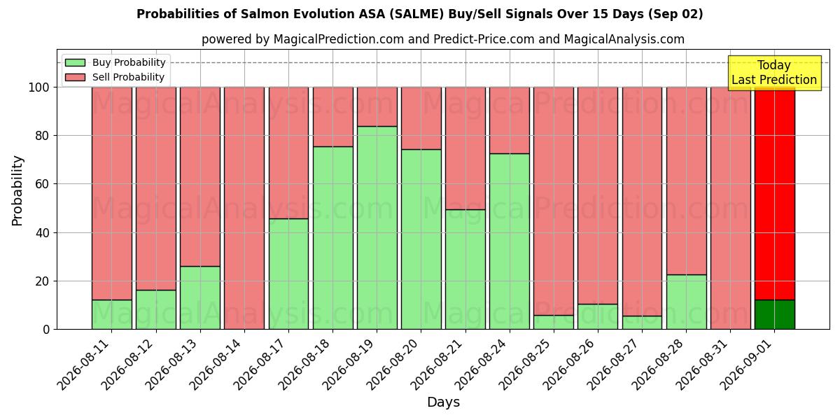 Probabilities of Salmon Evolution ASA (SALME) Buy/Sell Signals Using Several AI Models Over 5 Days (02 Sep) 