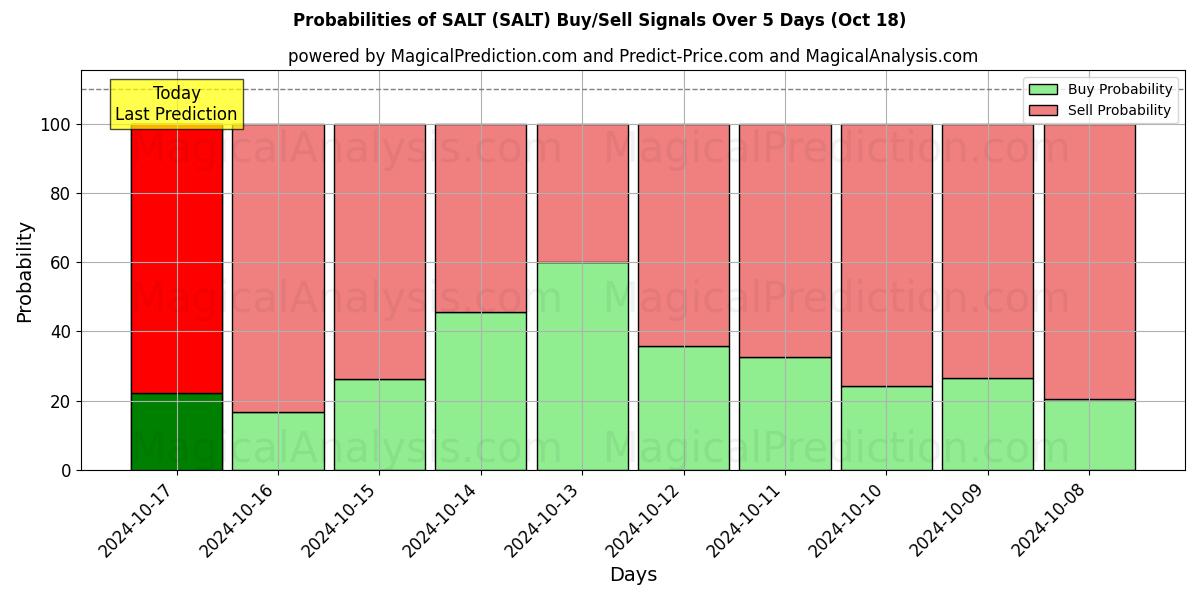 Probabilities of SALT (SALT) Buy/Sell Signals Using Several AI Models Over 5 Days (18 Oct) 