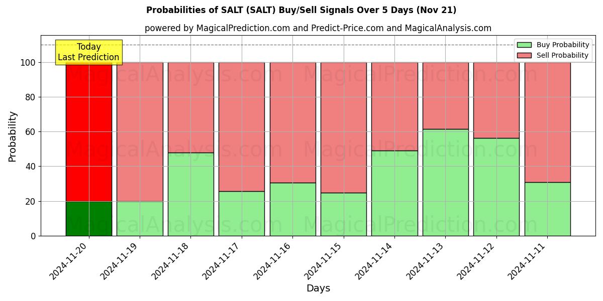 Probabilities of SALT (SALT) Buy/Sell Signals Using Several AI Models Over 5 Days (21 Nov) 