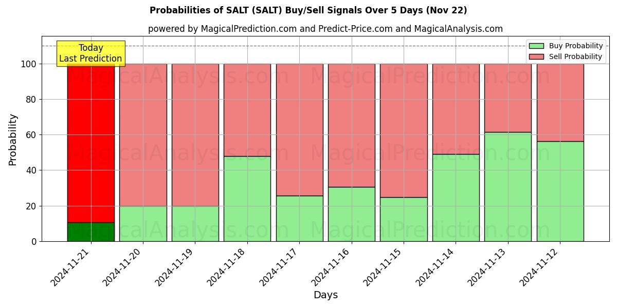 Probabilities of SALZ (SALT) Buy/Sell Signals Using Several AI Models Over 5 Days (22 Nov) 