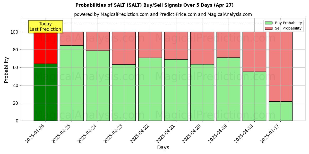 Probabilities of SALT (SALT) Buy/Sell Signals Using Several AI Models Over 5 Days (16 Apr) 
