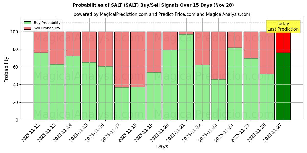 Probabilities of SALT (SALT) Buy/Sell Signals Using Several AI Models Over 5 Days (28 Nov) 