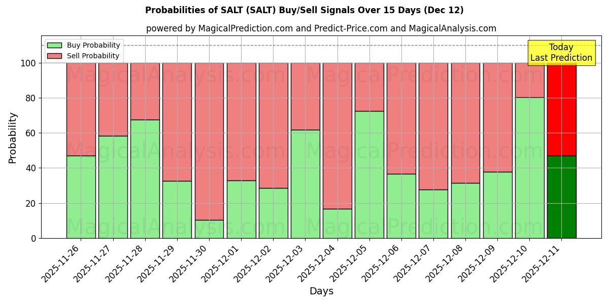 Probabilities of ZOUT (SALT) Buy/Sell Signals Using Several AI Models Over 5 Days (12 Dec) 