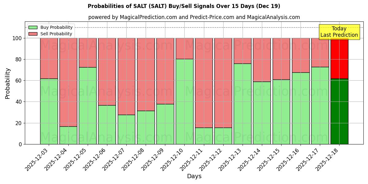 Probabilities of SALT (SALT) Buy/Sell Signals Using Several AI Models Over 5 Days (19 Dec) 