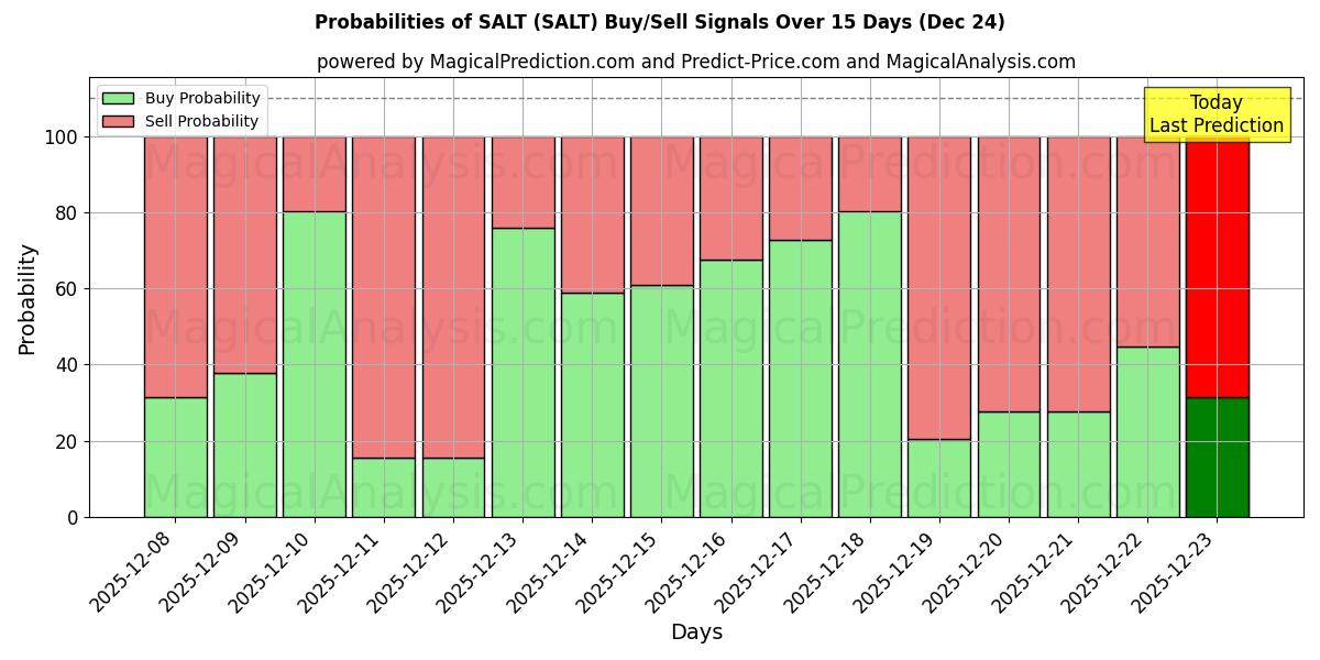 Probabilities of SALT (SALT) Buy/Sell Signals Using Several AI Models Over 5 Days (24 Dec) 