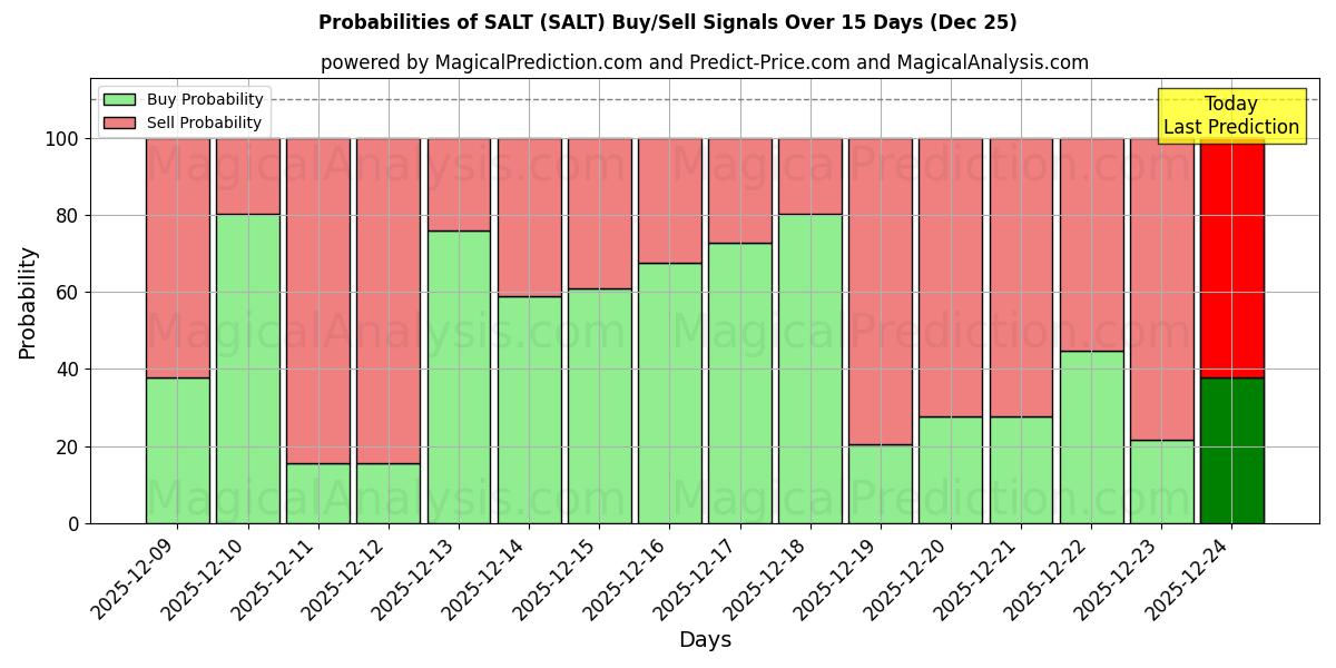 Probabilities of SALT (SALT) Buy/Sell Signals Using Several AI Models Over 5 Days (25 Dec) 