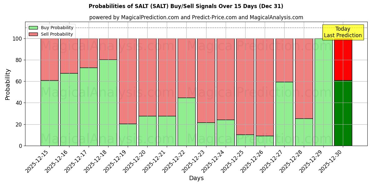 Probabilities of SALT (SALT) Buy/Sell Signals Using Several AI Models Over 5 Days (31 Dec) 