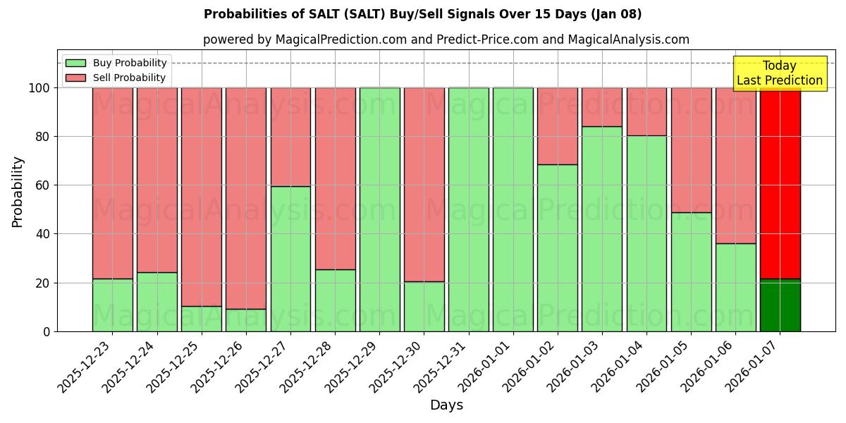 Probabilities of SALT (SALT) Buy/Sell Signals Using Several AI Models Over 5 Days (07 Jan) 