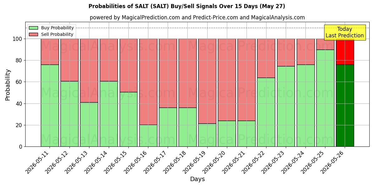 Probabilities of SALT (SALT) Buy/Sell Signals Using Several AI Models Over 5 Days (27 May) 