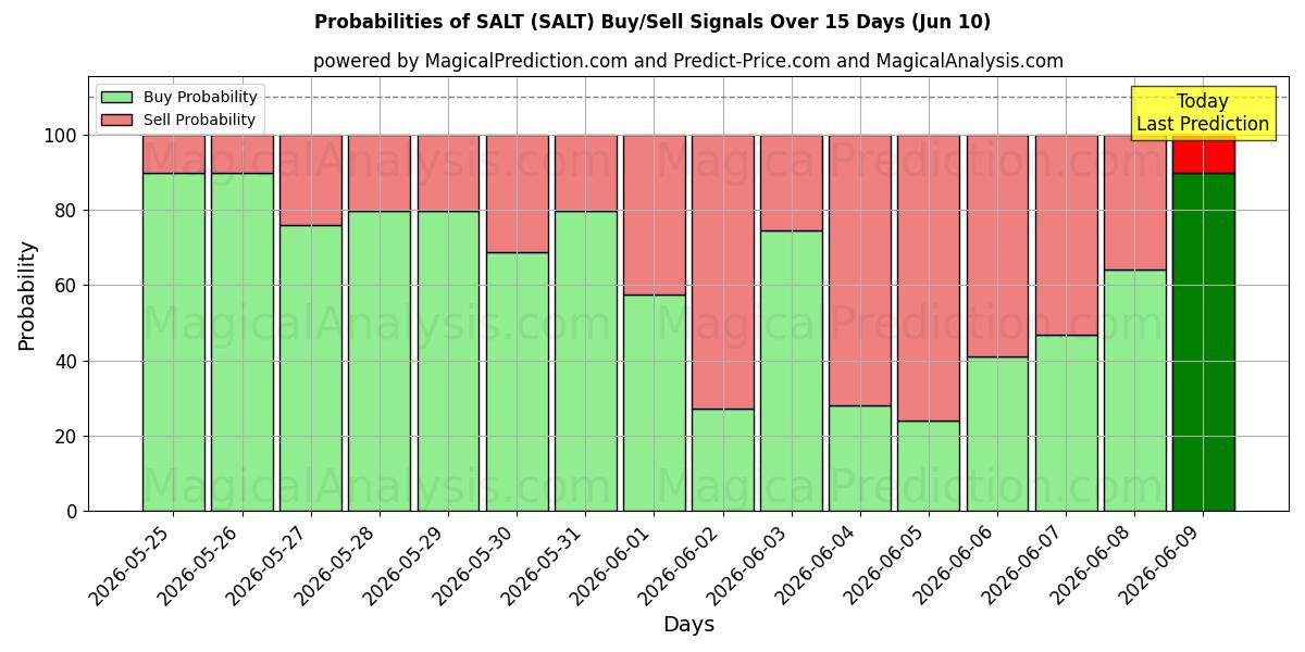 Probabilities of SALZ (SALT) Buy/Sell Signals Using Several AI Models Over 5 Days (10 Jun) 