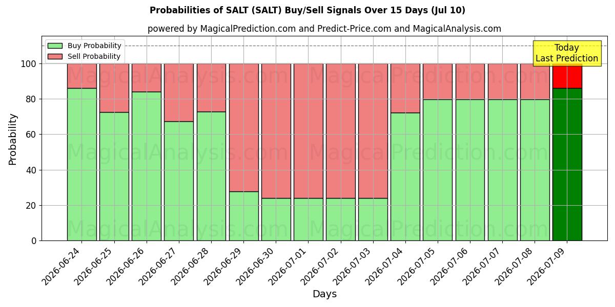 Probabilities of ملح (SALT) Buy/Sell Signals Using Several AI Models Over 5 Days (10 Jul) 