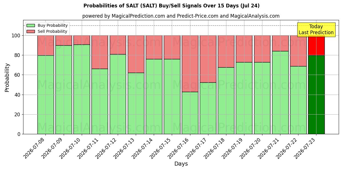 Probabilities of SALT (SALT) Buy/Sell Signals Using Several AI Models Over 5 Days (24 Jul) 