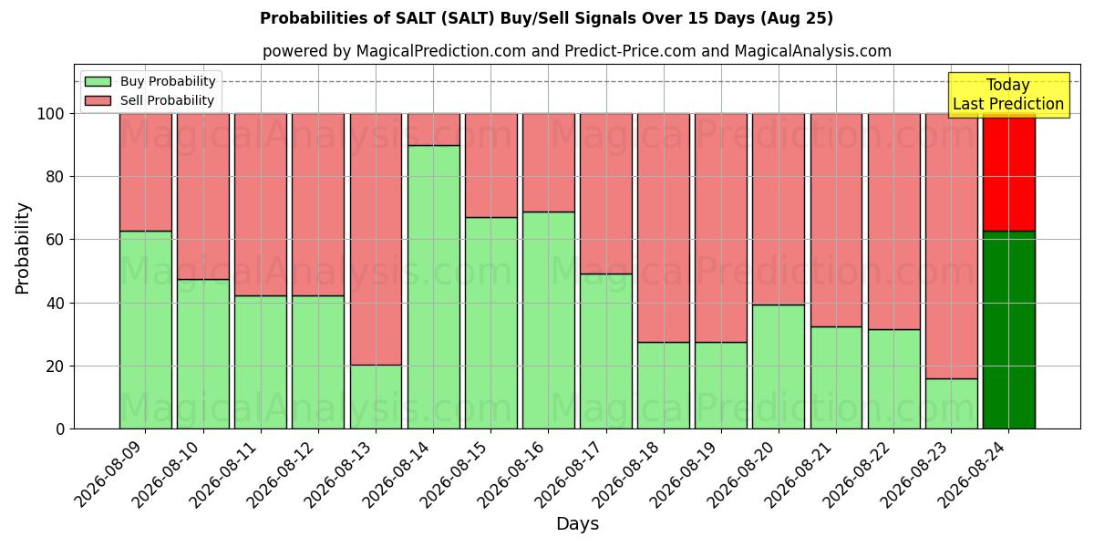 Probabilities of SALT (SALT) Buy/Sell Signals Using Several AI Models Over 5 Days (18 Aug) 