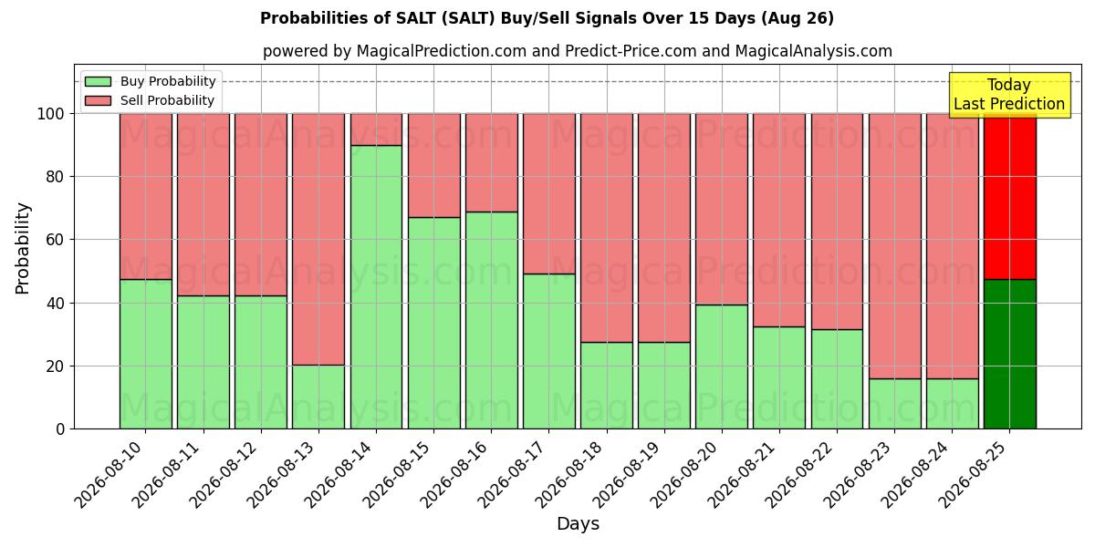 Probabilities of SAL (SALT) Buy/Sell Signals Using Several AI Models Over 5 Days (26 Aug) 