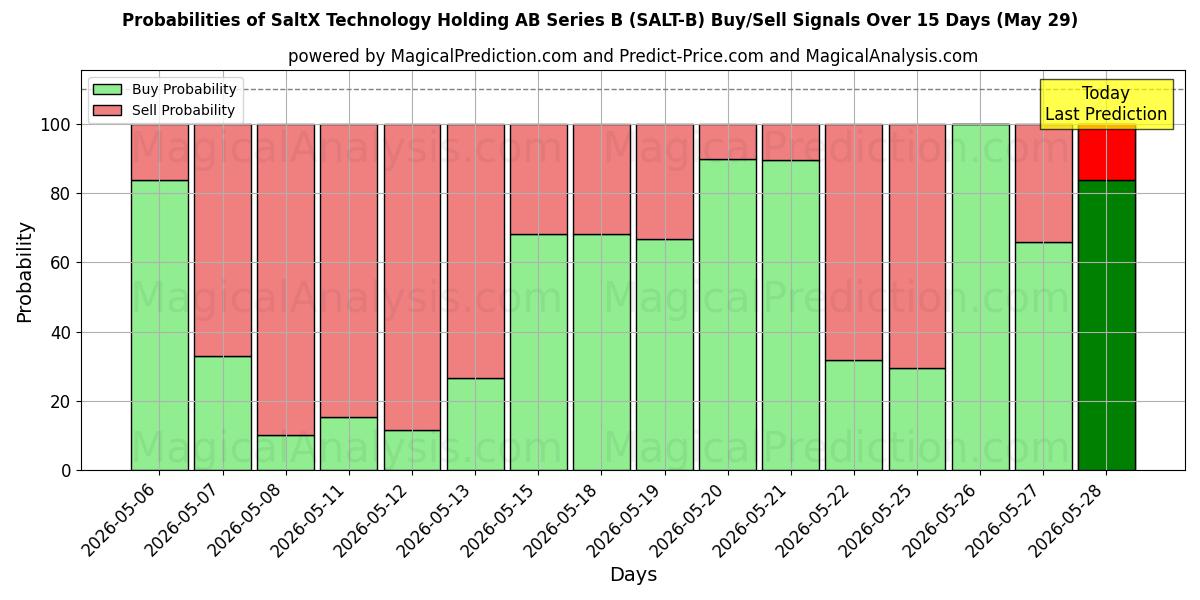Probabilities of SaltX Technology Holding AB Series B (SALT-B) Buy/Sell Signals Using Several AI Models Over 5 Days (29 May) 