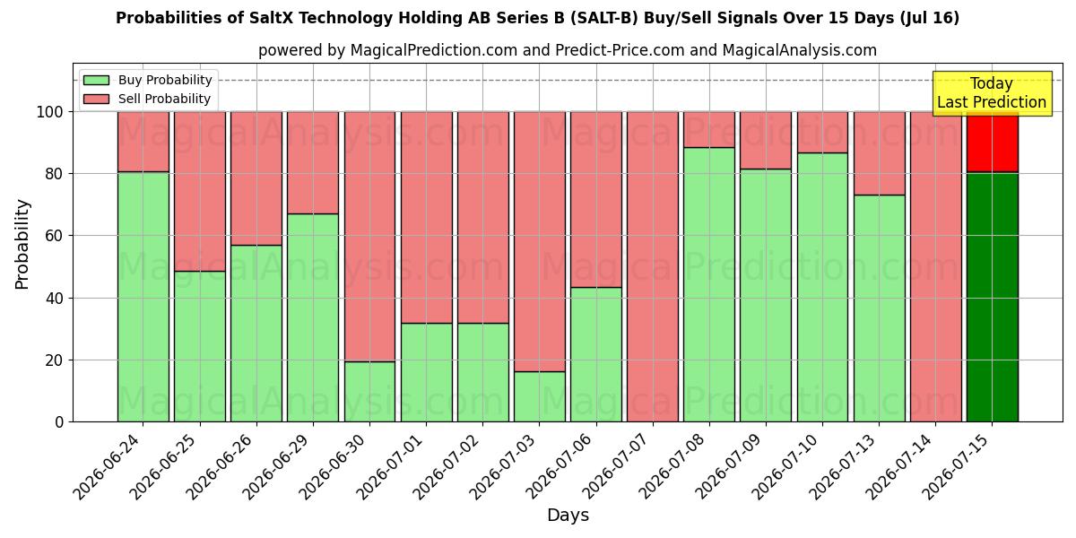 Probabilities of SaltX Technology Holding AB Series B (SALT-B) Buy/Sell Signals Using Several AI Models Over 5 Days (16 Jul) 