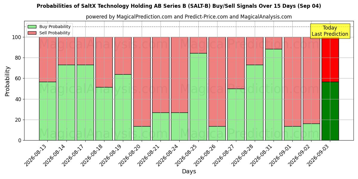 Probabilities of SaltX Technology Holding AB Series B (SALT-B) Buy/Sell Signals Using Several AI Models Over 5 Days (04 Sep) 