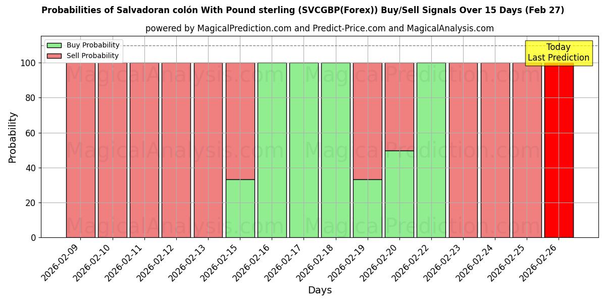 Probabilities of साल्वाडोरन कोलोन पाउंड स्टर्लिंग के साथ (SVCGBP(Forex)) Buy/Sell Signals Using Several AI Models Over 5 Days (27 Feb) 