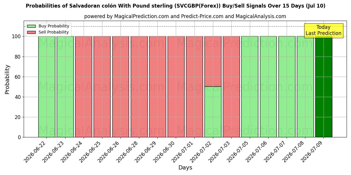 Probabilities of 파운드 스털링을 사용하는 엘살바도르 콜론 (SVCGBP(Forex)) Buy/Sell Signals Using Several AI Models Over 5 Days (10 Jul) 