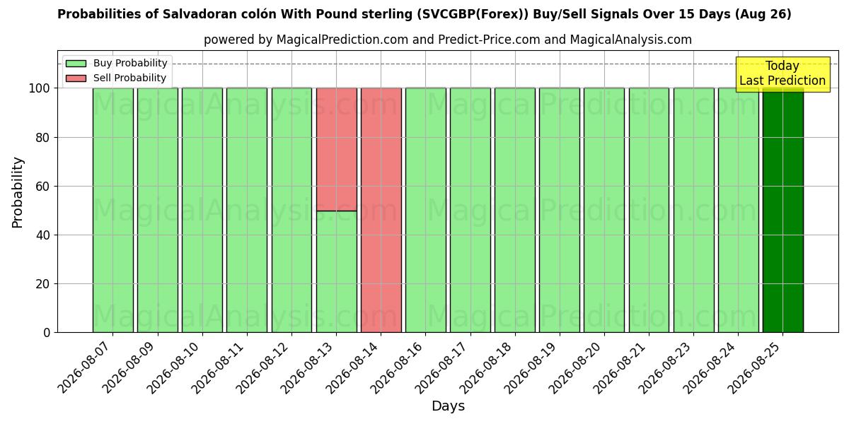 Probabilities of Salvadoran colón With Pound sterling (SVCGBP(Forex)) Buy/Sell Signals Using Several AI Models Over 5 Days (26 Aug) 