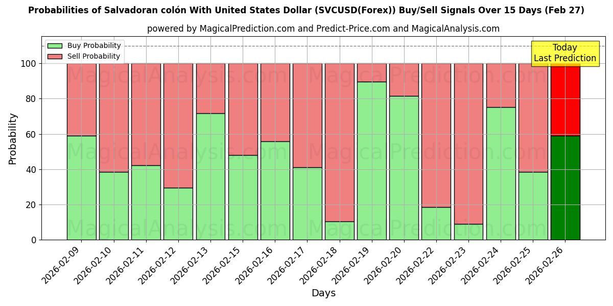 Probabilities of El Salvador kolonu ABD Doları ile (SVCUSD(Forex)) Buy/Sell Signals Using Several AI Models Over 5 Days (27 Feb) 