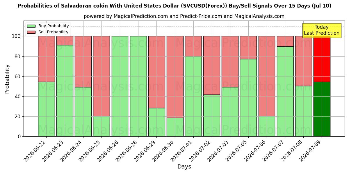 Probabilities of El Salvador kolonu ABD Doları ile (SVCUSD(Forex)) Buy/Sell Signals Using Several AI Models Over 5 Days (10 Jul) 
