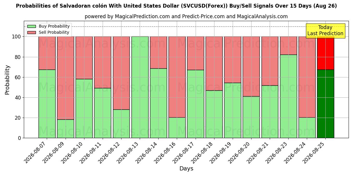 Probabilities of Salvadoran colón With United States Dollar (SVCUSD(Forex)) Buy/Sell Signals Using Several AI Models Over 5 Days (26 Aug) 