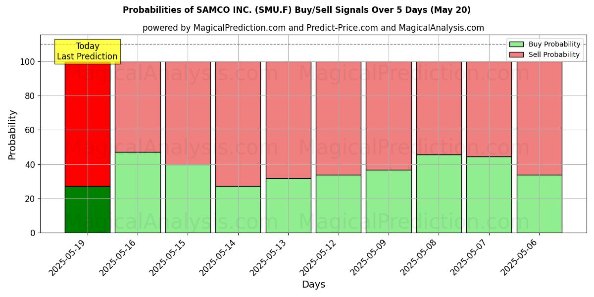 Probabilities of SAMCO INC. (SMU.F) Buy/Sell Signals Using Several AI Models Over 5 Days (31 Jul) 