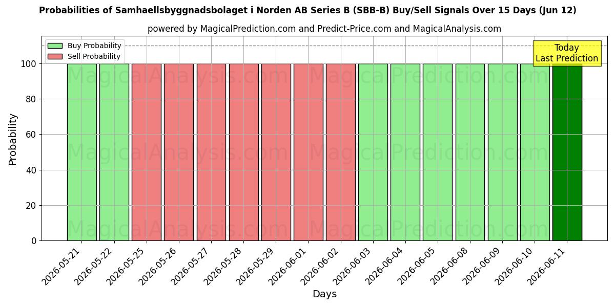 Probabilities of Samhaellsbyggnadsbolaget i Norden AB Series B (SBB-B) Buy/Sell Signals Using Several AI Models Over 5 Days (12 Jun) 
