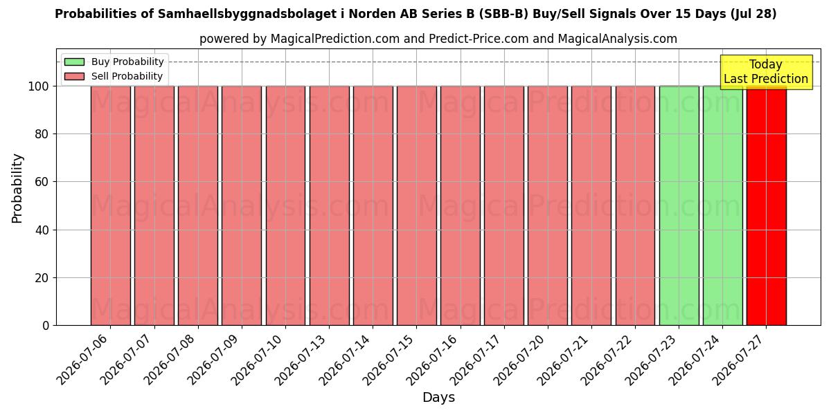 Probabilities of Samhaellsbyggnadsbolaget i Norden AB Series B (SBB-B) Buy/Sell Signals Using Several AI Models Over 5 Days (25 Jul) 