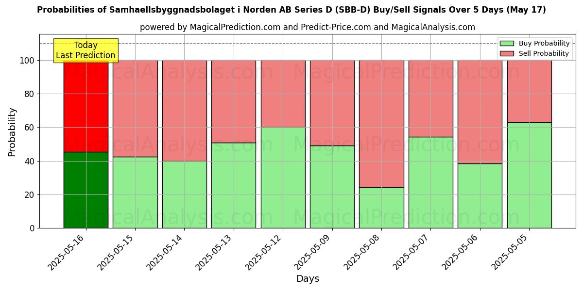 10일간 (Samhaellsbyggnadsbolaget i Norden AB Series D (SBB-D)) 여러 AI 모델을 이용한 31 Jul의 매수/매도 신호 확률 Probabilities of Samhaellsbyggnadsbolaget i Norden AB Series D (SBB-D) Buy/Sell Signals Using Several AI Models Over 5 Days (31 Jul)