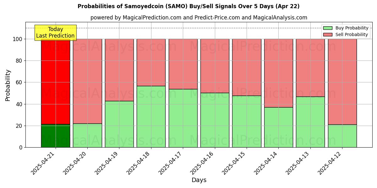 AI Modelleri ile Samoyedcoin (SAMO) Al/Sat Sinyalleri Olasılıkları 10 Günlük (22 Apr) Probabilities of Samoyedcoin (SAMO) Buy/Sell Signals Using Several AI Models Over 5 Days (22 Apr)