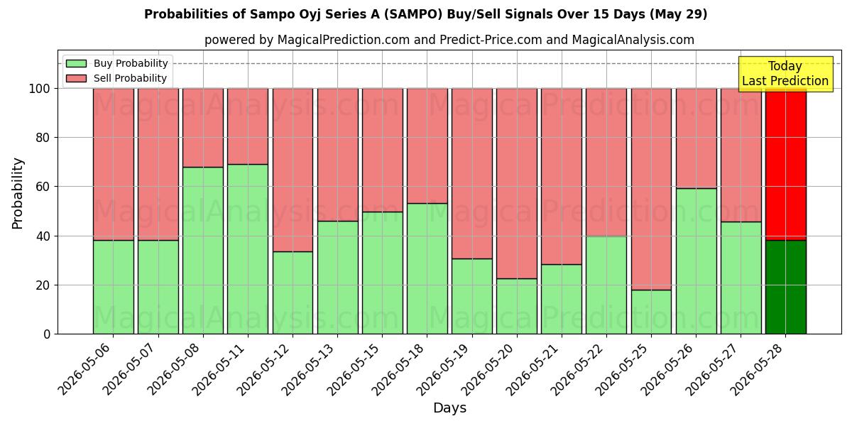 Probabilities of Sampo Oyj Series A (SAMPO) Buy/Sell Signals Using Several AI Models Over 5 Days (29 May) 