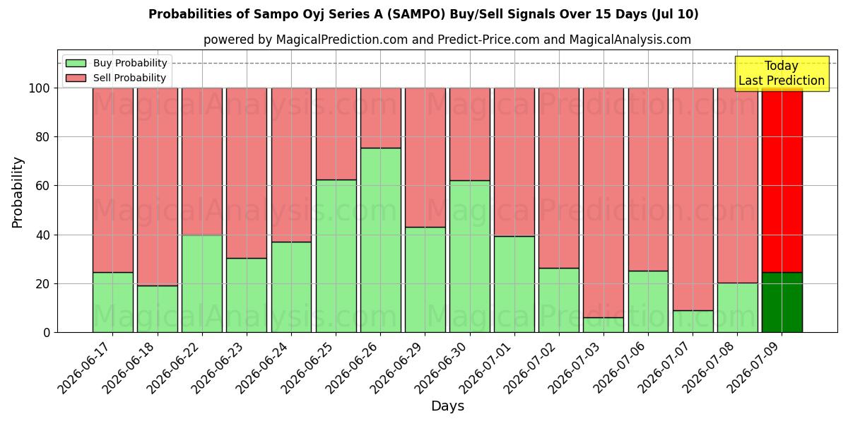 Probabilities of Sampo Oyj Series A (SAMPO) Buy/Sell Signals Using Several AI Models Over 5 Days (10 Jul) 