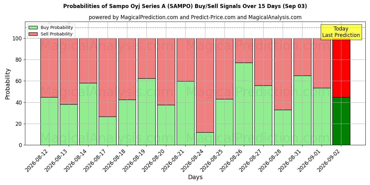 Probabilities of Sampo Oyj Series A (SAMPO) Buy/Sell Signals Using Several AI Models Over 5 Days (03 Sep) 