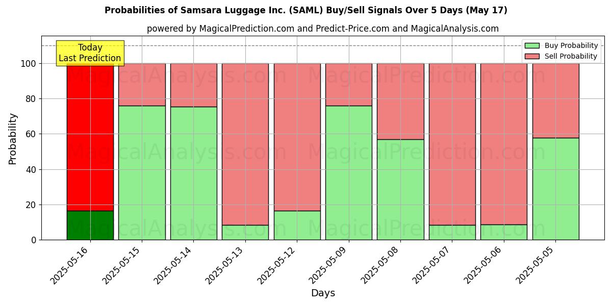 Probabilities of Samsara Luggage Inc. (SAML) Buy/Sell Signals Using Several AI Models Over 10 Days (17 May) Probabilities of Samsara Luggage Inc. (SAML) Buy/Sell Signals Using Several AI Models Over 5 Days (17 May)
