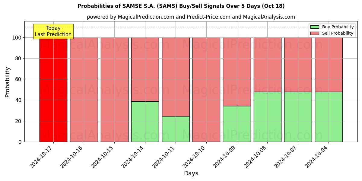 Probabilities of SAMSE S.A. (SAMS) Buy/Sell Signals Using Several AI Models Over 5 Days (18 Oct) 