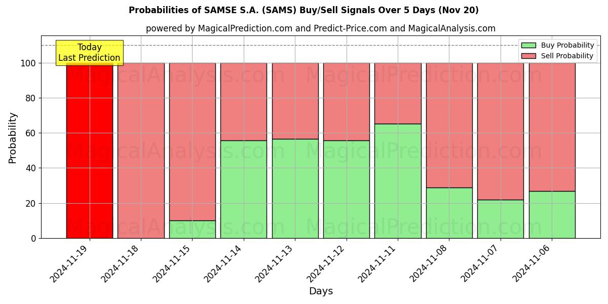 Probabilities of SAMSE S.A. (SAMS) Buy/Sell Signals Using Several AI Models Over 5 Days (20 Nov) 