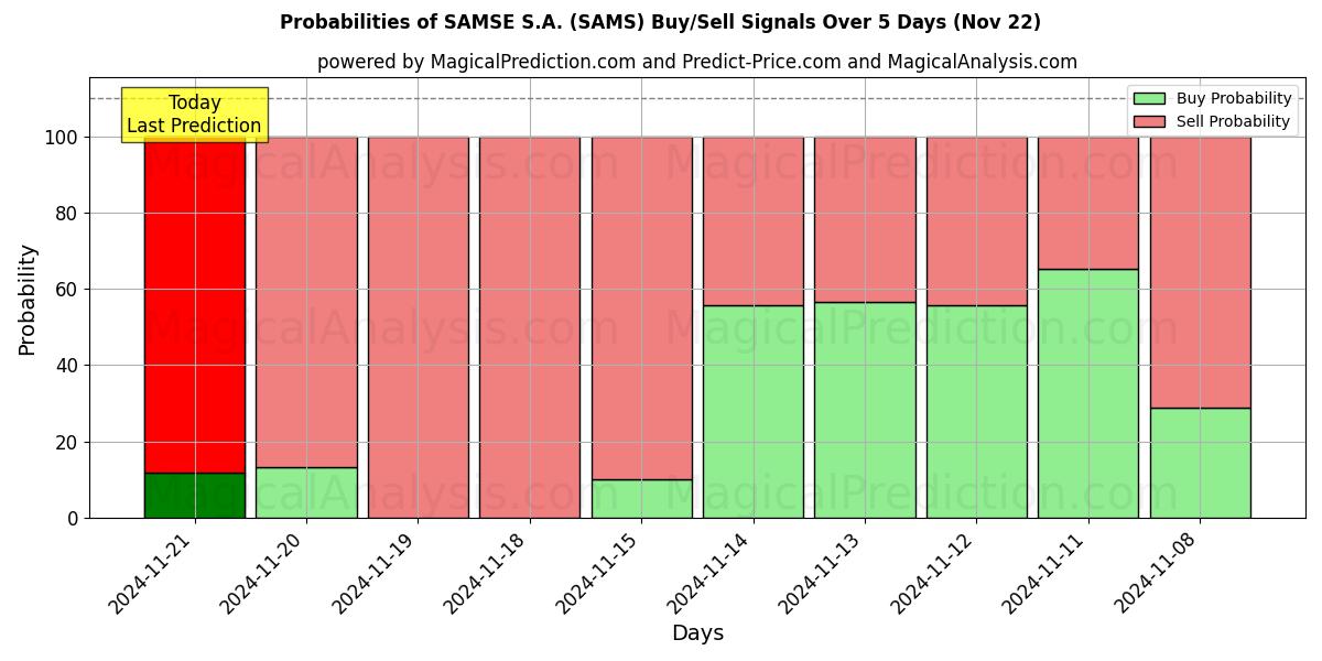 Probabilities of SAMSE S.A. (SAMS) Buy/Sell Signals Using Several AI Models Over 5 Days (22 Nov) 