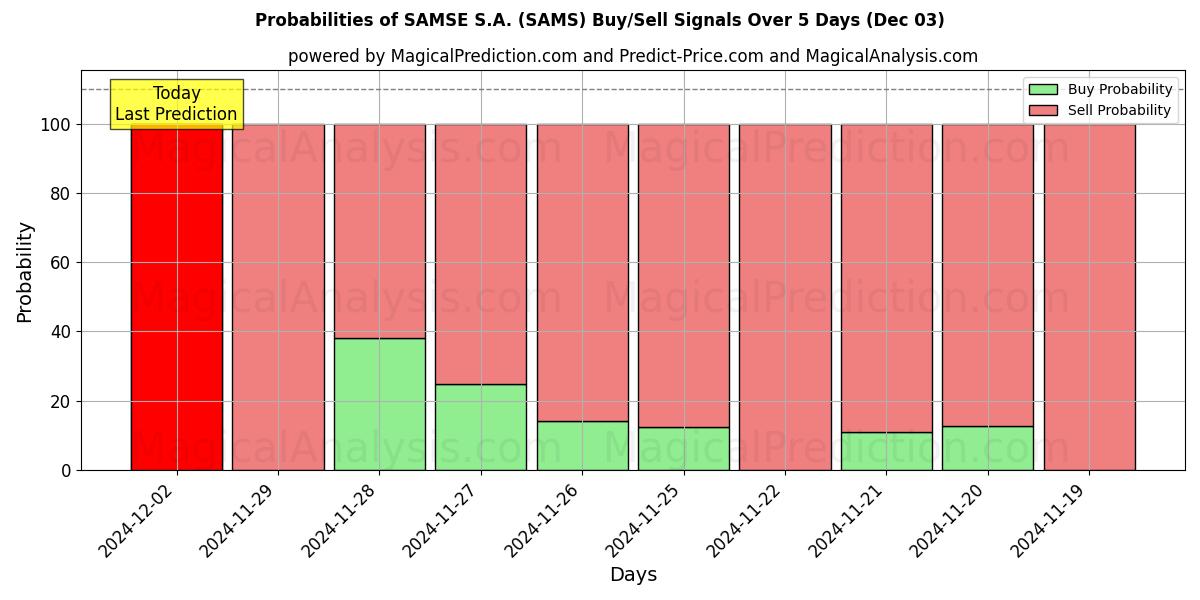 Probabilities of SAMSE S.A. (SAMS) Buy/Sell Signals Using Several AI Models Over 5 Days (03 Dec) 