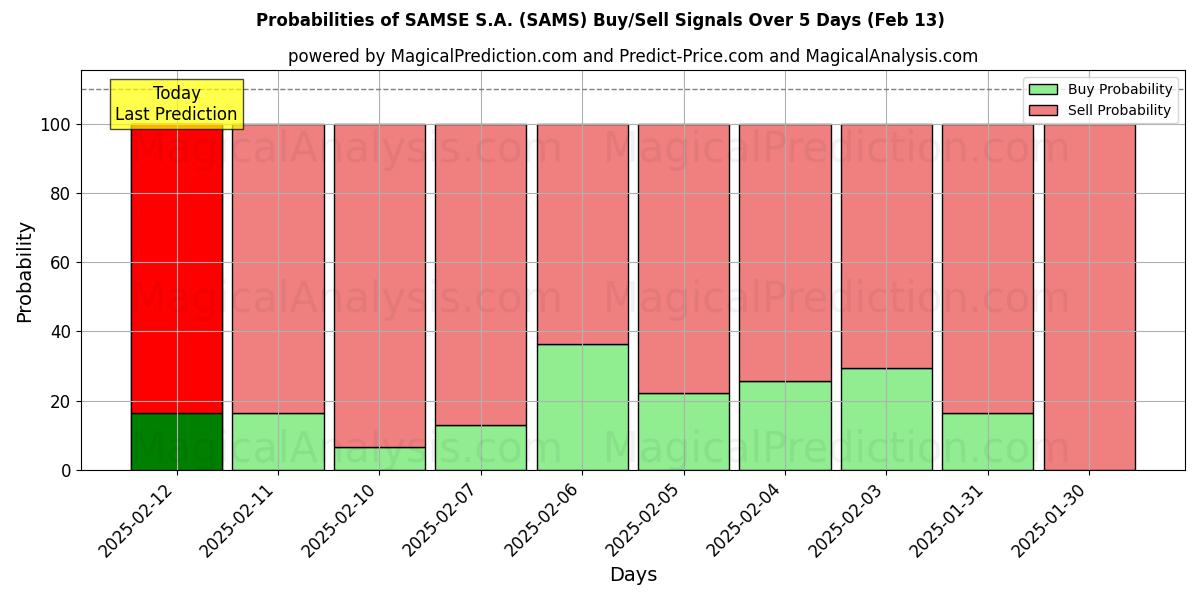 Probabilities of SAMSE S.A. (SAMS) Buy/Sell Signals Using Several AI Models Over 5 Days (31 Jan) 