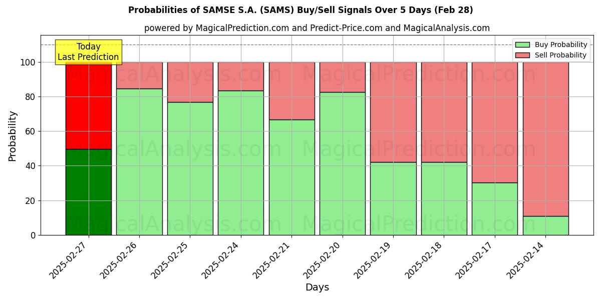 Probabilities of SAMSE S.A. (SAMS) Buy/Sell Signals Using Several AI Models Over 5 Days (28 Feb) 