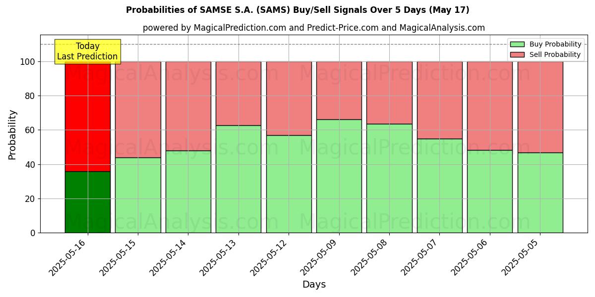 Probabilities of SAMSE S.A. (SAMS) Buy/Sell Signals Using Several AI Models Over 5 Days (17 May) 