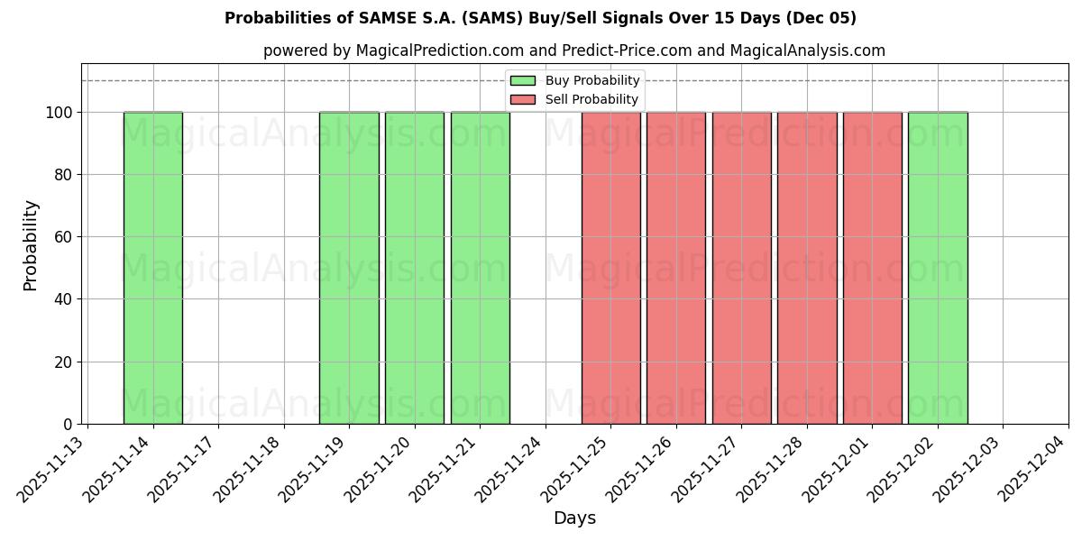 Probabilities of SAMSE S.A. (SAMS) Buy/Sell Signals Using Several AI Models Over 5 Days (01 Aug) 