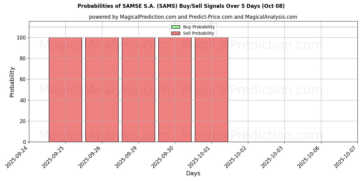 Probabilities of SAMSE S.A. (SAMS) Buy/Sell Signals Using Several AI Models Over 5 Days (08 Oct) 
