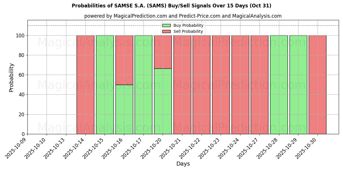 10日間(SAMSE S.A. (SAMS))の複数のAIモデルによる30 Octの買い/売りシグナルの確率 Probabilities of SAMSE S.A. (SAMS) Buy/Sell Signals Using Several AI Models Over 5 Days (30 Oct)