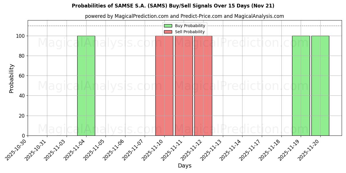 Probabilities of SAMSE S.A. (SAMS) Buy/Sell Signals Using Several AI Models Over 5 Days (21 Nov) 